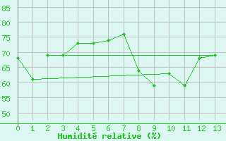 Courbe de l'humidit relative pour Peille (06)