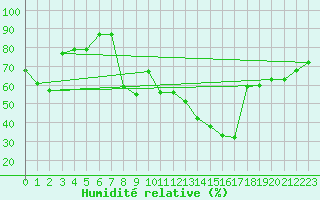 Courbe de l'humidit relative pour Cannes (06)