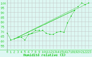 Courbe de l'humidit relative pour Grchen