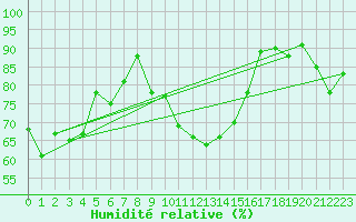 Courbe de l'humidit relative pour Villefontaine (38)