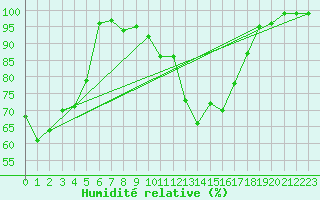 Courbe de l'humidit relative pour Blatten