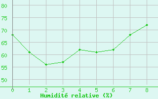 Courbe de l'humidit relative pour West Channel Aws