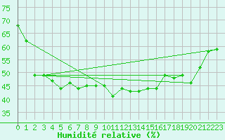Courbe de l'humidit relative pour Ile du Levant (83)