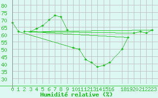 Courbe de l'humidit relative pour Perpignan (66)