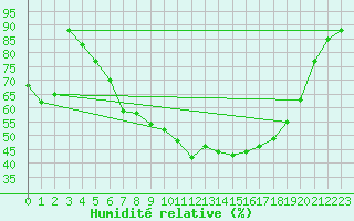 Courbe de l'humidit relative pour Fagernes Leirin