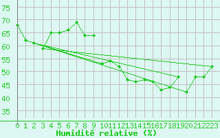 Courbe de l'humidit relative pour Oron (Sw)