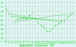 Courbe de l'humidit relative pour Niort (79)