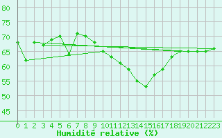 Courbe de l'humidit relative pour Sallles d'Aude (11)