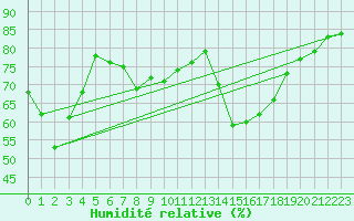 Courbe de l'humidit relative pour Cap Corse (2B)