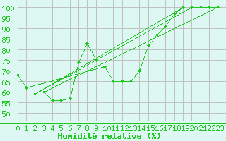 Courbe de l'humidit relative pour Mont-Saint-Vincent (71)