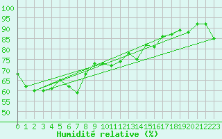 Courbe de l'humidit relative pour Paganella