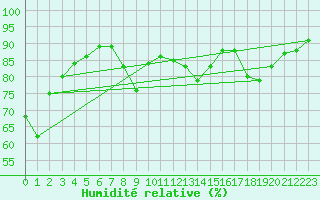 Courbe de l'humidit relative pour Hermaringen-Allewind