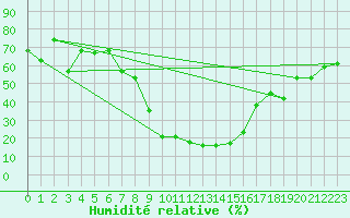 Courbe de l'humidit relative pour Andeer