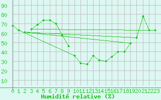 Courbe de l'humidit relative pour Praha Kbely