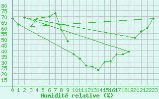 Courbe de l'humidit relative pour Nmes - Garons (30)