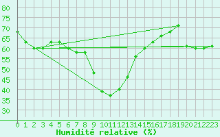 Courbe de l'humidit relative pour Frontone