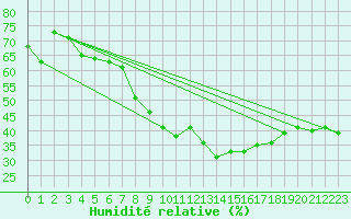 Courbe de l'humidit relative pour Cap Cpet (83)