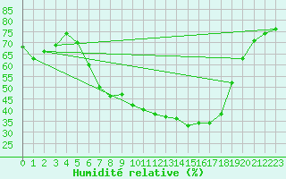 Courbe de l'humidit relative pour Weitra