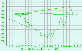 Courbe de l'humidit relative pour Orland Iii