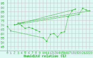 Courbe de l'humidit relative pour Hyres (83)