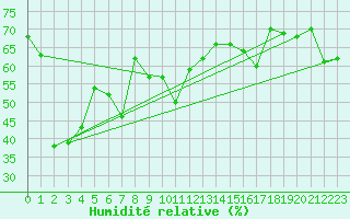 Courbe de l'humidit relative pour Ile Rousse (2B)