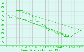 Courbe de l'humidit relative pour Verngues - Hameau de Cazan (13)