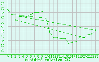 Courbe de l'humidit relative pour Les Pennes-Mirabeau (13)
