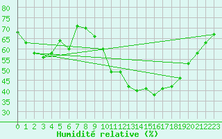 Courbe de l'humidit relative pour Saint-Paul-lez-Durance (13)