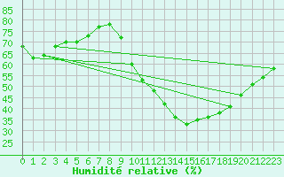 Courbe de l'humidit relative pour Lons-le-Saunier (39)