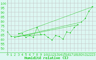 Courbe de l'humidit relative pour San Pablo de los Montes