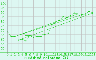 Courbe de l'humidit relative pour Katterjakk Airport