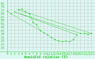 Courbe de l'humidit relative pour Essen