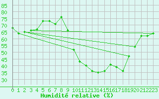 Courbe de l'humidit relative pour Saint-Jean-de-Vedas (34)