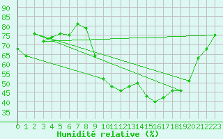 Courbe de l'humidit relative pour Aoste (It)