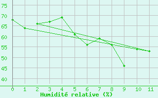 Courbe de l'humidit relative pour Kleiner Inselsberg