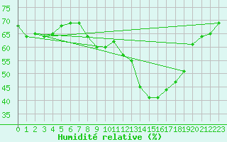 Courbe de l'humidit relative pour Gjilan (Kosovo)