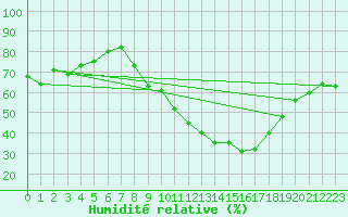 Courbe de l'humidit relative pour Aranjuez