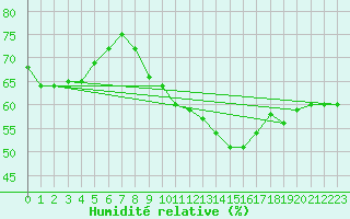 Courbe de l'humidit relative pour Lisbonne (Po)