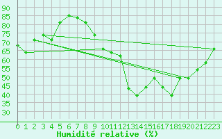Courbe de l'humidit relative pour Ste (34)