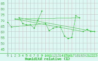 Courbe de l'humidit relative pour Clermont-Ferrand (63)