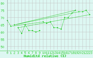 Courbe de l'humidit relative pour Locarno (Sw)