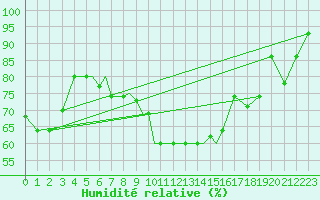 Courbe de l'humidit relative pour Petrozavodsk