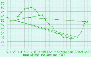 Courbe de l'humidit relative pour Brive-Laroche (19)