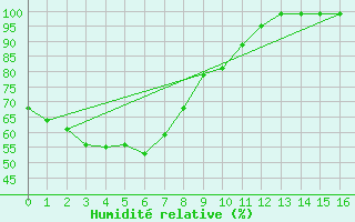 Courbe de l'humidit relative pour Tuggeranong