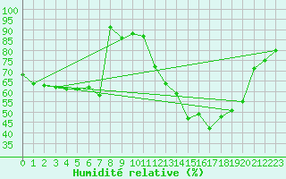 Courbe de l'humidit relative pour Roanne (42)