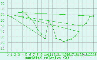 Courbe de l'humidit relative pour Orkdal Thamshamm