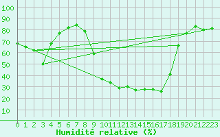 Courbe de l'humidit relative pour Selonnet (04)