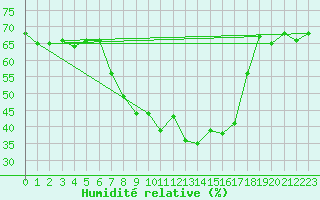 Courbe de l'humidit relative pour San Bernardino