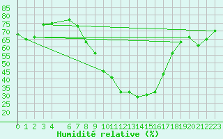 Courbe de l'humidit relative pour Tirgu Jiu