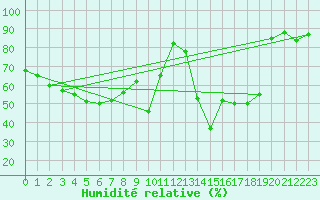 Courbe de l'humidit relative pour Challes-les-Eaux (73)